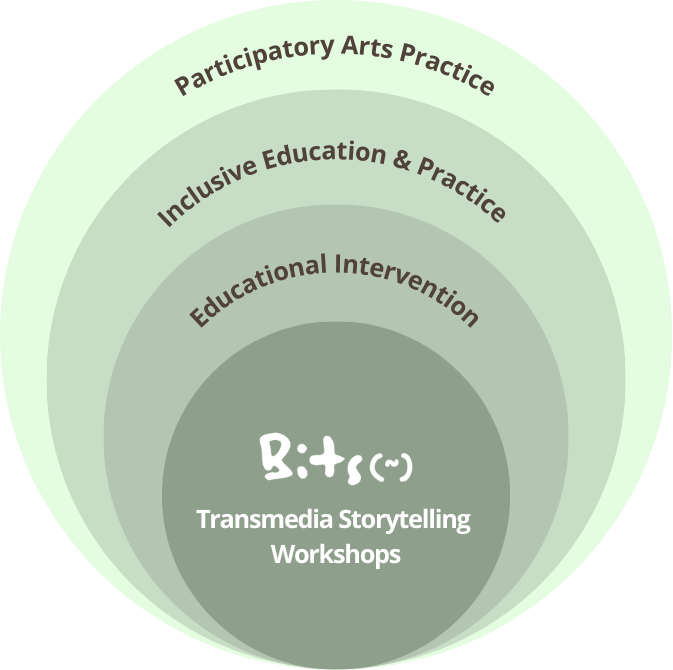 Diagram showing the research framework of the BITS project.